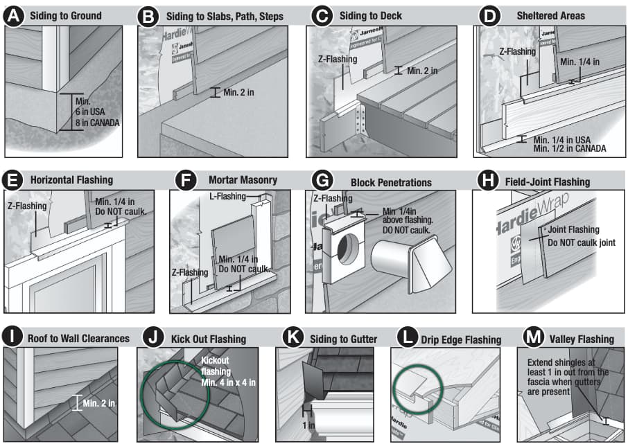James Hardie siding installation diagrams showing proper clearances, flashing, moisture protection, and roof-to-wall transitions.